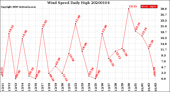 Milwaukee Weather Wind Speed<br>Daily High