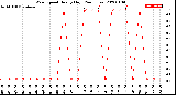 Milwaukee Weather Wind Speed<br>Hourly High<br>(24 Hours)