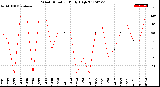 Milwaukee Weather Wind Direction<br>Daily High