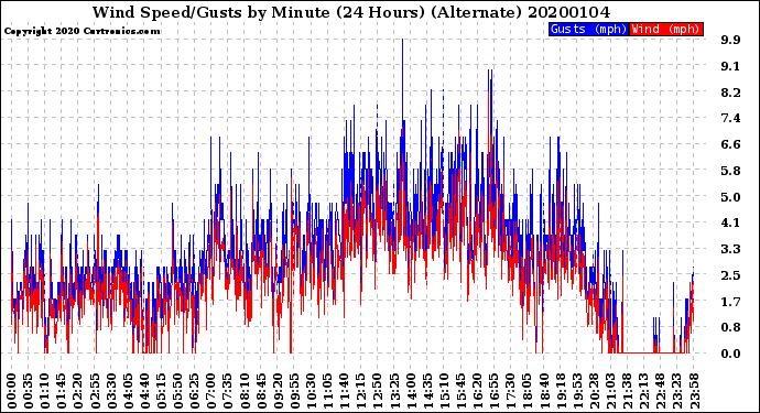 Milwaukee Weather Wind Speed/Gusts<br>by Minute<br>(24 Hours) (Alternate)