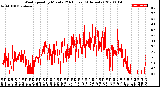 Milwaukee Weather Wind Speed<br>by Minute<br>(24 Hours) (Alternate)