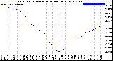 Milwaukee Weather Barometric Pressure<br>per Minute<br>(24 Hours)