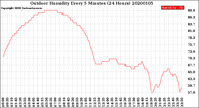 Milwaukee Weather Outdoor Humidity<br>Every 5 Minutes<br>(24 Hours)