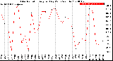 Milwaukee Weather Solar Radiation<br>Avg per Day W/m2/minute