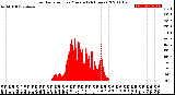 Milwaukee Weather Solar Radiation<br>per Minute<br>(24 Hours)