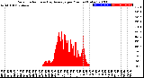 Milwaukee Weather Solar Radiation<br>& Day Average<br>per Minute<br>(Today)