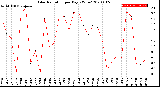 Milwaukee Weather Solar Radiation<br>per Day KW/m2