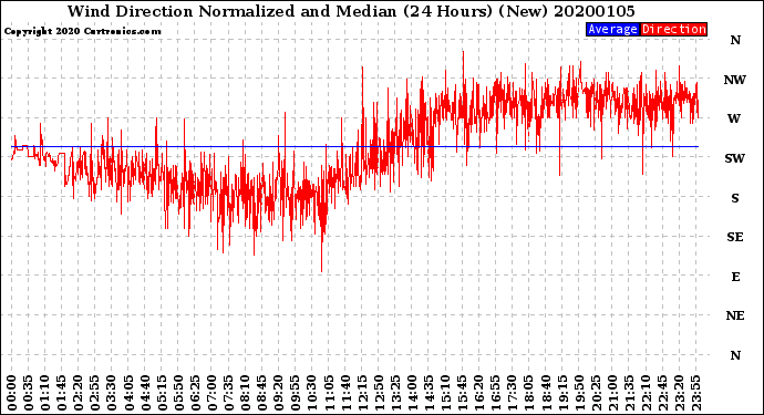 Milwaukee Weather Wind Direction<br>Normalized and Median<br>(24 Hours) (New)