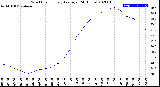 Milwaukee Weather Wind Chill<br>Hourly Average<br>(24 Hours)