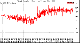 Milwaukee Weather Wind Direction<br>(24 Hours) (Raw)