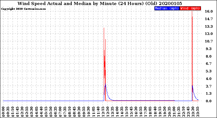 Milwaukee Weather Wind Speed<br>Actual and Median<br>by Minute<br>(24 Hours) (Old)