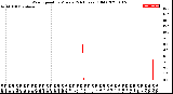 Milwaukee Weather Wind Speed<br>by Minute<br>(24 Hours) (Old)