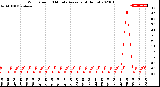 Milwaukee Weather Wind Speed<br>10 Minute Average<br>(4 Hours)