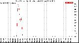 Milwaukee Weather Wind Speed<br>by Minute mph<br>(1 Hour)