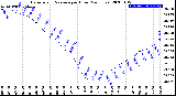 Milwaukee Weather Barometric Pressure<br>per Hour<br>(24 Hours)