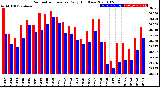 Milwaukee Weather Barometric Pressure<br>Daily High/Low