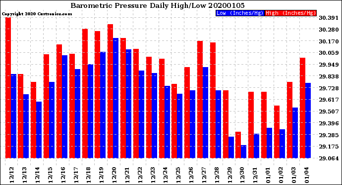 Milwaukee Weather Barometric Pressure<br>Daily High/Low