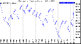 Milwaukee Weather Barometric Pressure<br>Daily High