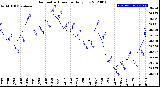 Milwaukee Weather Barometric Pressure<br>Daily Low