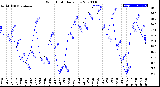 Milwaukee Weather Wind Chill<br>Daily Low