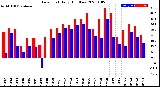 Milwaukee Weather Dew Point<br>Daily High/Low