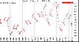 Milwaukee Weather Dew Point<br>Daily High