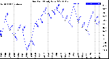 Milwaukee Weather Dew Point<br>Daily Low