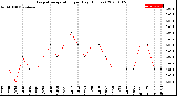 Milwaukee Weather Evapotranspiration<br>per Day (Inches)