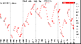 Milwaukee Weather Heat Index<br>Daily High