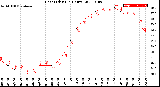 Milwaukee Weather Heat Index<br>(24 Hours)