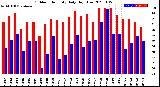 Milwaukee Weather Outdoor Humidity<br>Daily High/Low