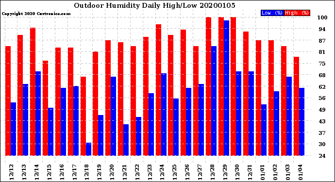 Milwaukee Weather Outdoor Humidity<br>Daily High/Low