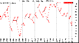 Milwaukee Weather Outdoor Humidity<br>Daily High