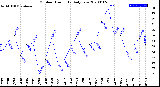 Milwaukee Weather Outdoor Humidity<br>Daily Low