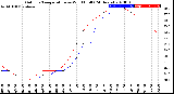 Milwaukee Weather Outdoor Temperature<br>vs Wind Chill<br>(24 Hours)