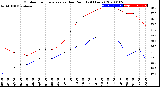 Milwaukee Weather Outdoor Temperature<br>vs Dew Point<br>(24 Hours)