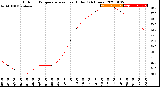 Milwaukee Weather Outdoor Temperature<br>vs Heat Index<br>(24 Hours)