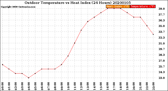 Milwaukee Weather Outdoor Temperature<br>vs Heat Index<br>(24 Hours)