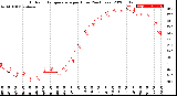 Milwaukee Weather Outdoor Temperature<br>per Hour<br>(24 Hours)