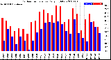 Milwaukee Weather Outdoor Temperature<br>Daily High/Low