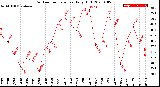 Milwaukee Weather Outdoor Temperature<br>Daily High