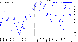 Milwaukee Weather Outdoor Temperature<br>Daily Low