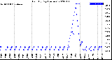 Milwaukee Weather Rain<br>By Day<br>(Inches)