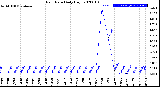 Milwaukee Weather Rain Rate<br>Daily High