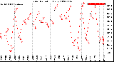 Milwaukee Weather Solar Radiation<br>Daily