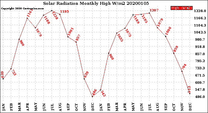 Milwaukee Weather Solar Radiation<br>Monthly High W/m2