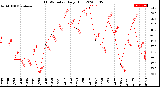 Milwaukee Weather THSW Index<br>Daily High