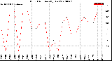 Milwaukee Weather Wind Direction<br>(By Day)