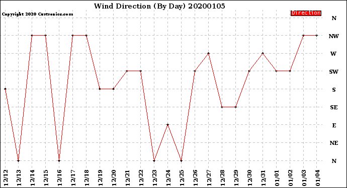 Milwaukee Weather Wind Direction<br>(By Day)