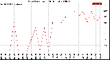 Milwaukee Weather Wind Direction<br>(24 Hours)